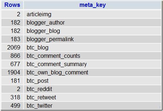 Lọc và xóa các dữ liệu “meta_key” giúp tối ưu hóa database wordpress