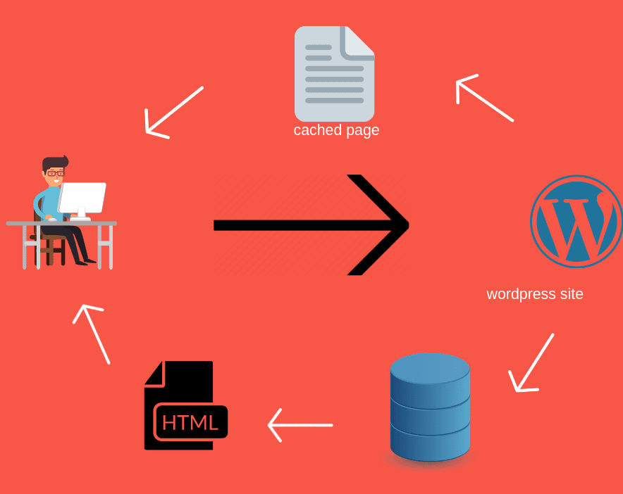 Tăng tốc Wordpress và tối ưu trong 9 bước Sử dụng các Plugin về Caching
