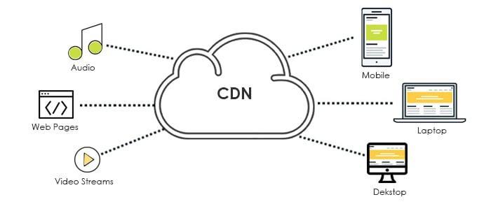 Tăng tốc Wordpress chỉ với 9 bước đơn giản (P2) Sử dụng CDN cho website